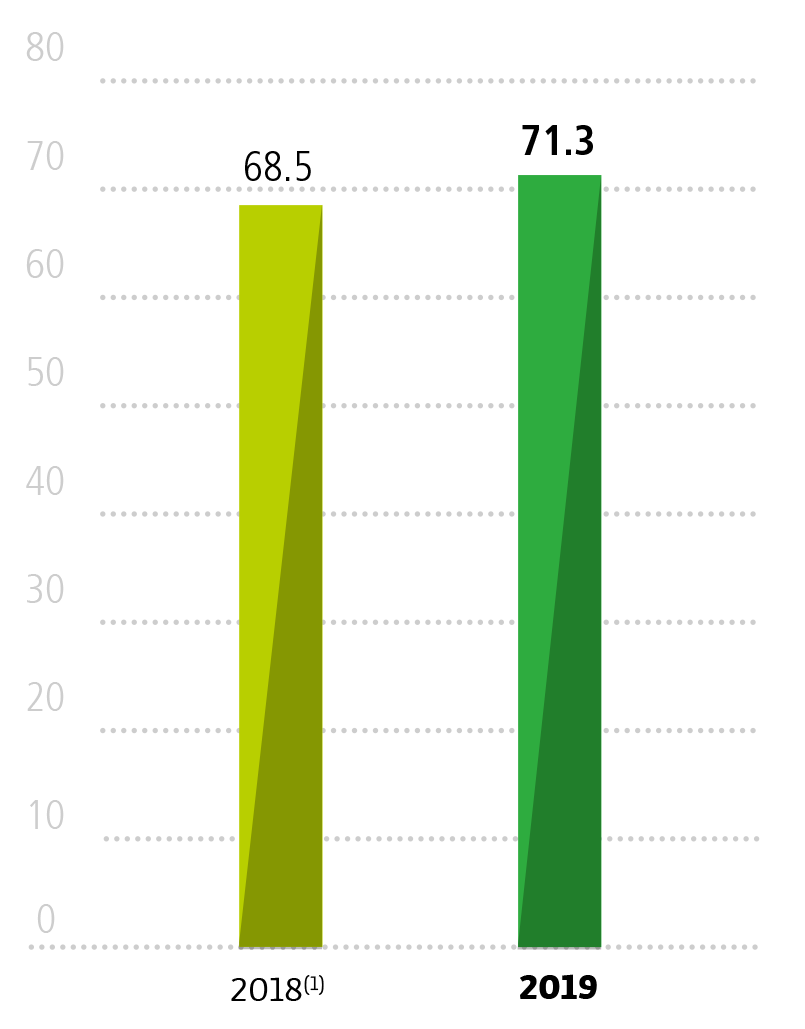 2018(1) : 68.5   2019 : 71.3