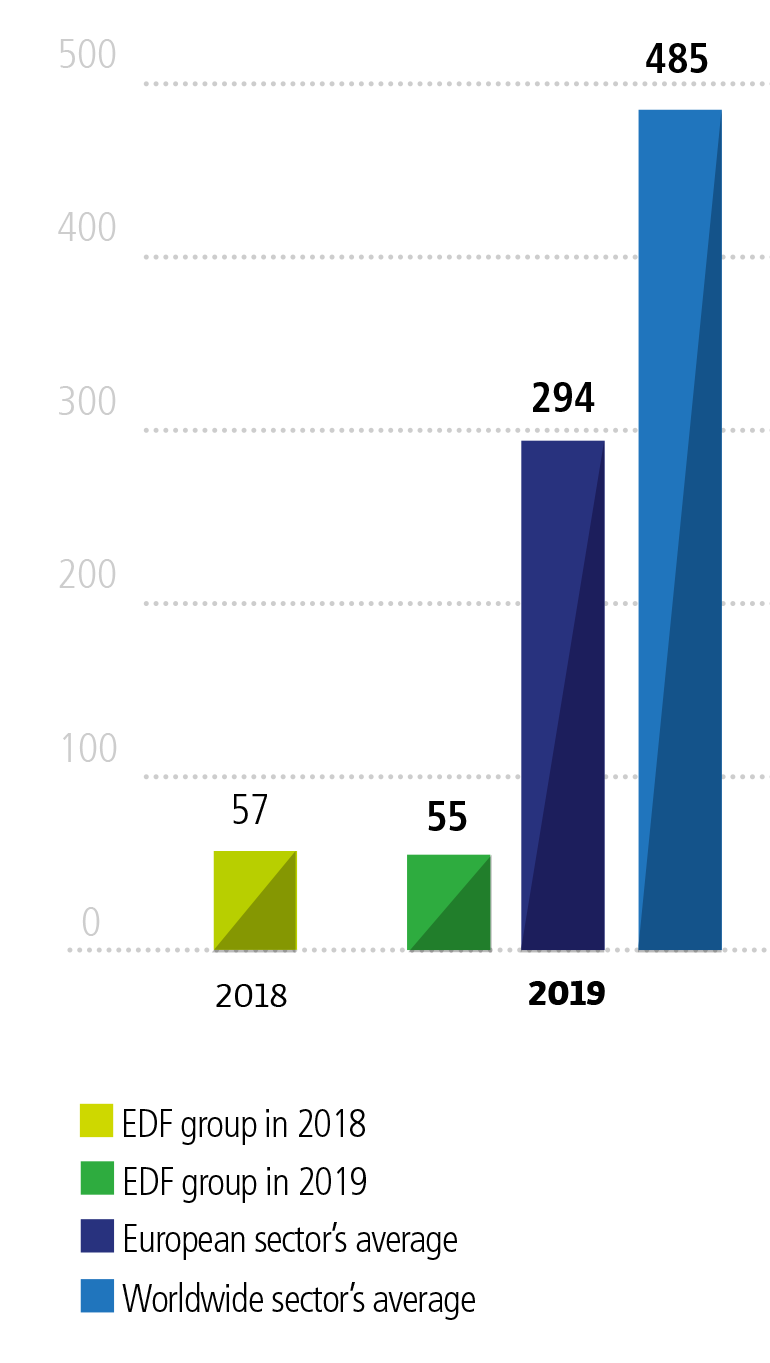 2018 : (EDF group in 2018 : 57)   EDF group in 2019 : 55   2019 : (European sector’s average : 294)   Worldwide sector’s average : 485