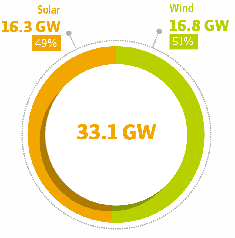 Wind : 16.8 GW (51%)   Solar : 16.3 GW (49%)   Total : 33.1 GW