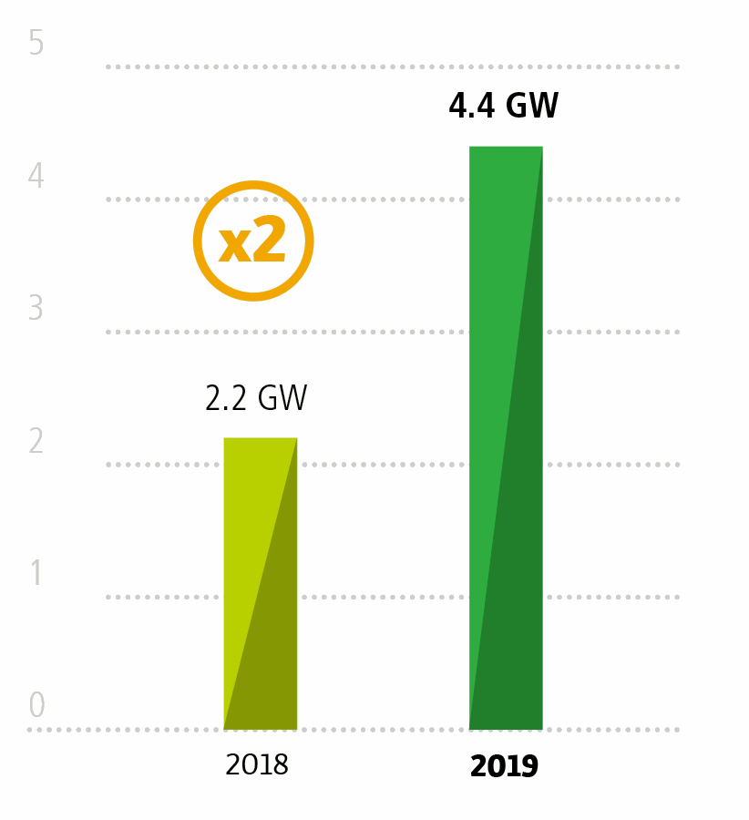 2018 : 2.2 GW (x2)   2019 : 4.4 GW