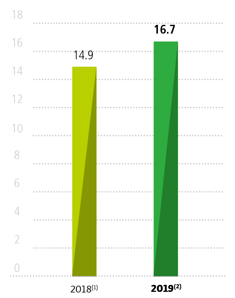 2018(1) : 14.9  2019(2) : 16.7