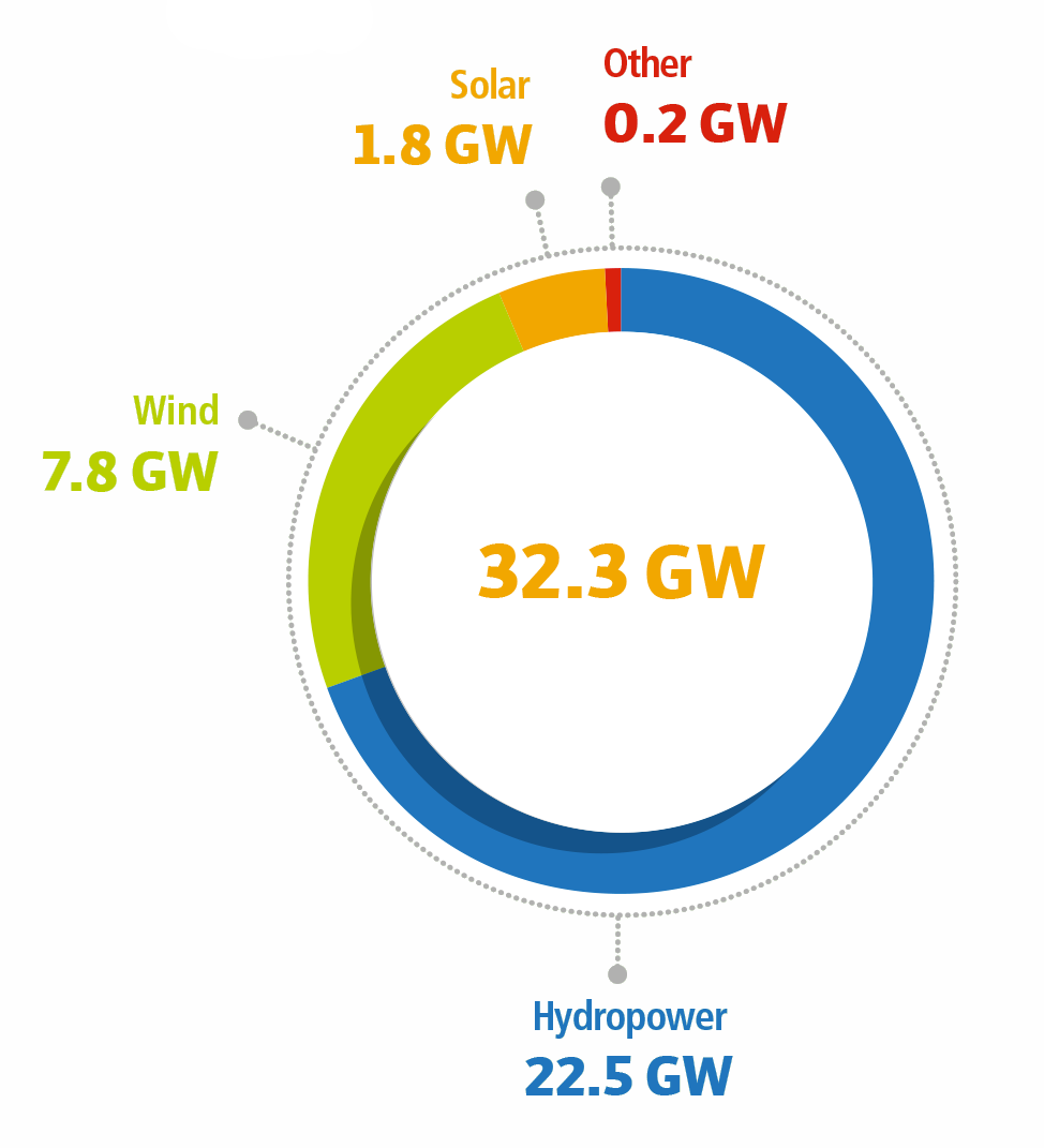 Hydropower : 22.5 GW   Wind : 7.8 GW   Solar : 1.8 GW    Other : 0.2 GW   Total : 32.3 GW