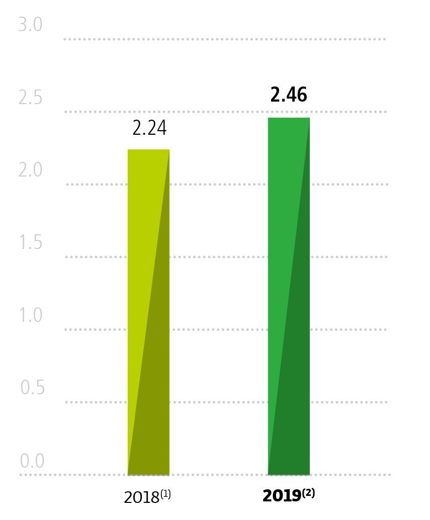 2018(1) : 2.24   2019(2) : 2.46