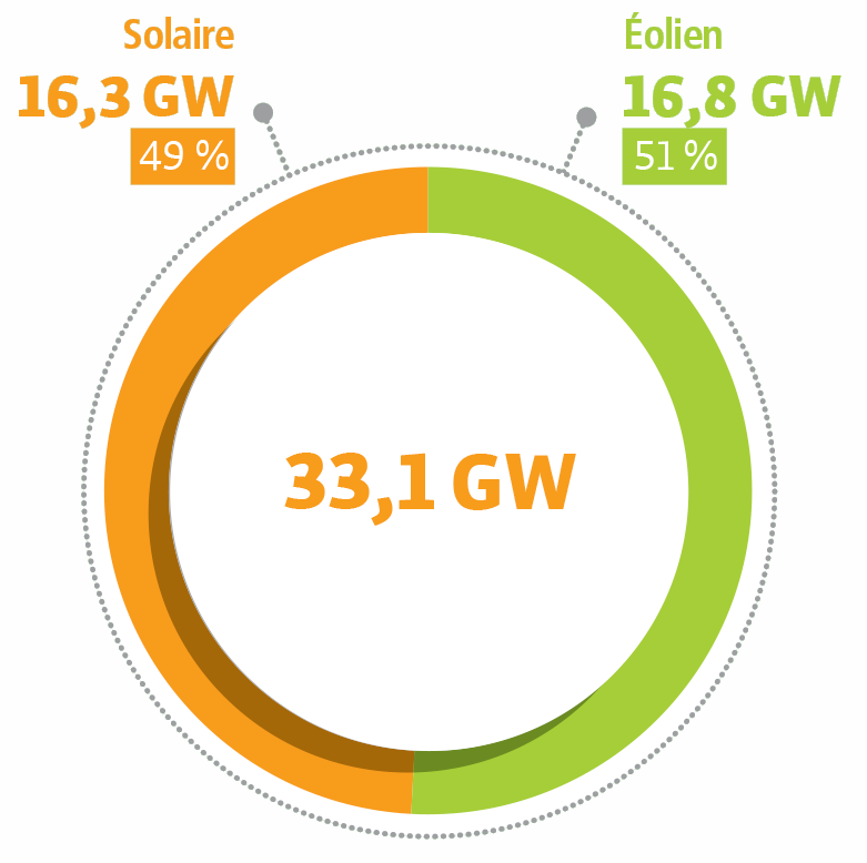 Solaire : 16,3 GW (49 %)   Éolien : 16,8 GW (51 %)   Total : 33,1 GW