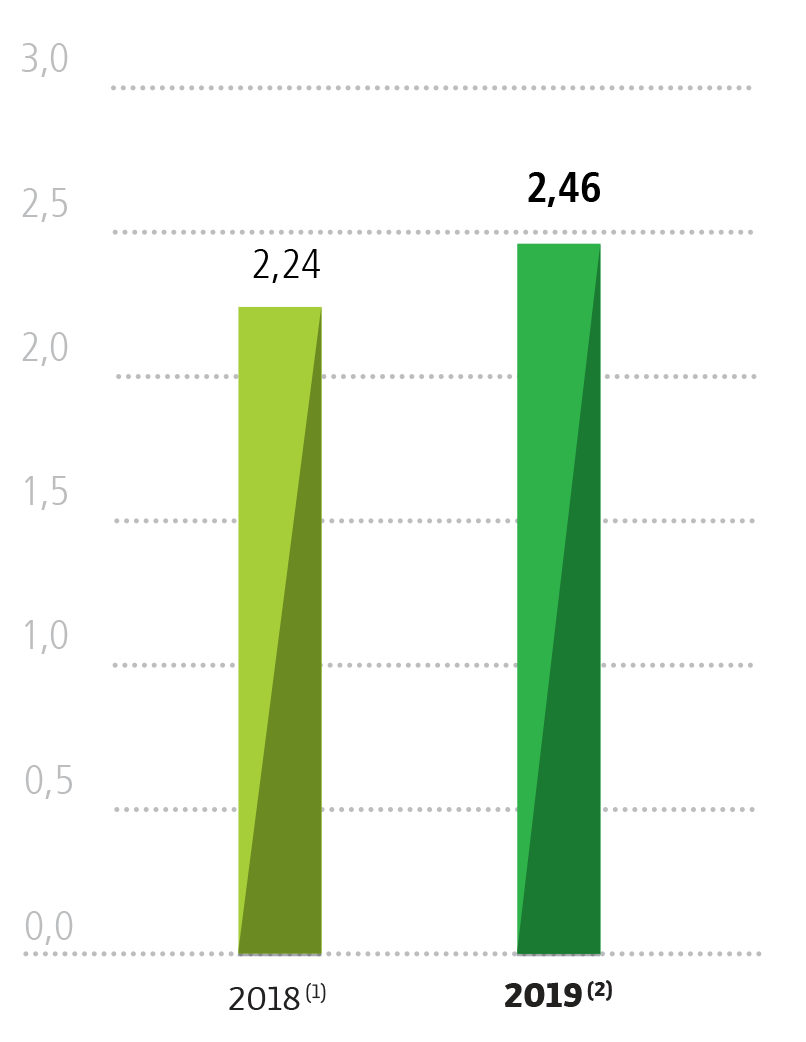 2018 (Les données publiées au titre de l’exercice 2018 ont été retraitées de l’impact lié à la présentation de l’activité E&P en activité en cours de cession) : 2,24    2019 (Les comptes au 31 décembre 2019 sont établis en appliquant la norme IFRS 16 à compter du premier janvier 2019 (utilisation de la méthode rétrospective modifiée). Les données comparatives n’ont pas été retraitées, conformément aux dispositions transitoires de la norme) : 2,46