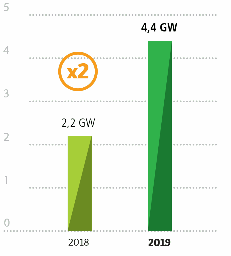 2018 : 2,2 GW (x2)   2019 : 4,4 GW