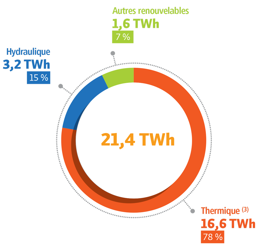 Autres renouvelables : 1,6 TWh (7 %)   Hydraulique : 3,2 TWh (15 %)  Thermique (Dont production 15,9 TWh et services d’efficacité énergétique auprès des clients 0,8 TWh) : 16,6 TWh (78 %)   Total : 21,4 TWh