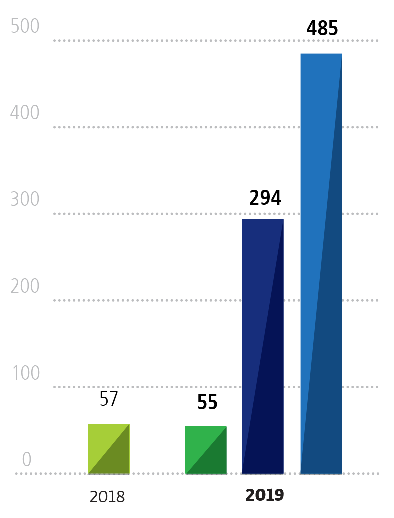 2018 : (Groupe EDF 2018) : 57    2019 : (Groupe EDF 2019) : 55    2019 : (Moyenne du secteur électrique européen) : 294    2019 : (Moyenne du secteur électrique mondial) : 485