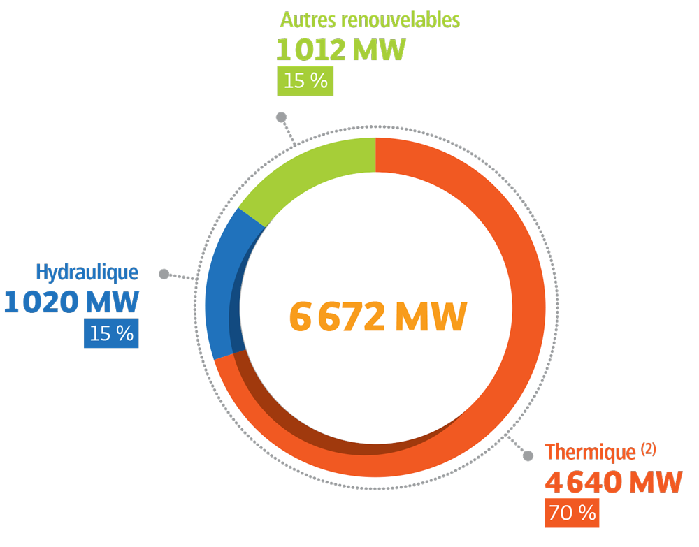 Autres renouvelables :1012 MW (15 %)   Hydraulique : 1020 MW (15 %)  Thermique (Dont production 15,9 TWh et services d’efficacité énergétique auprès des clients 0,8 TWh) : 4640 MW (70 %)   Total : 6672 MW