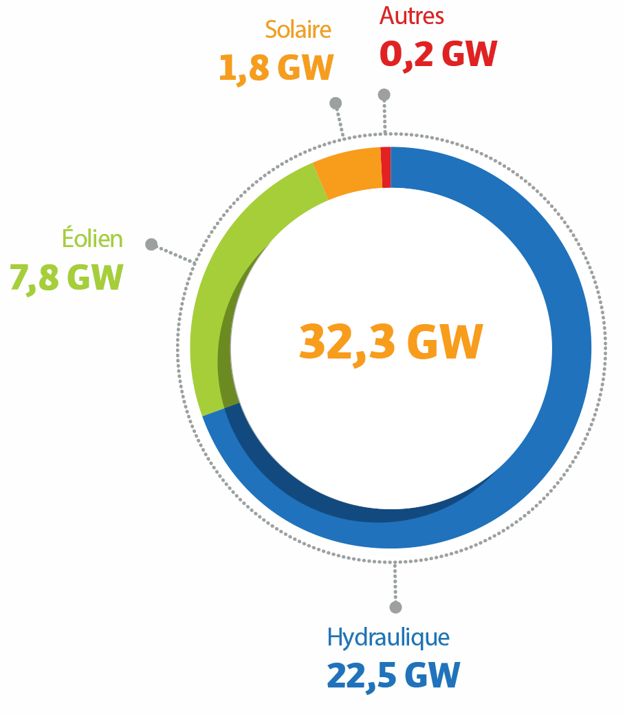 Hydraulique : 22,5 GW   Éolien : 7,8 GW   Solaire : 1,8 GW   Autres : 0,2 GW   Total : 32,3 GW